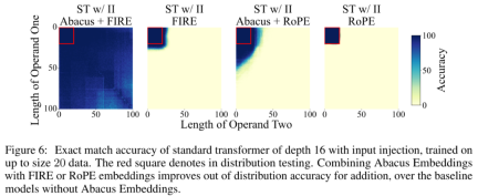 After one day of training on a single GPU, Transformer can achieve 99% accuracy in adding 100-digit numbers.