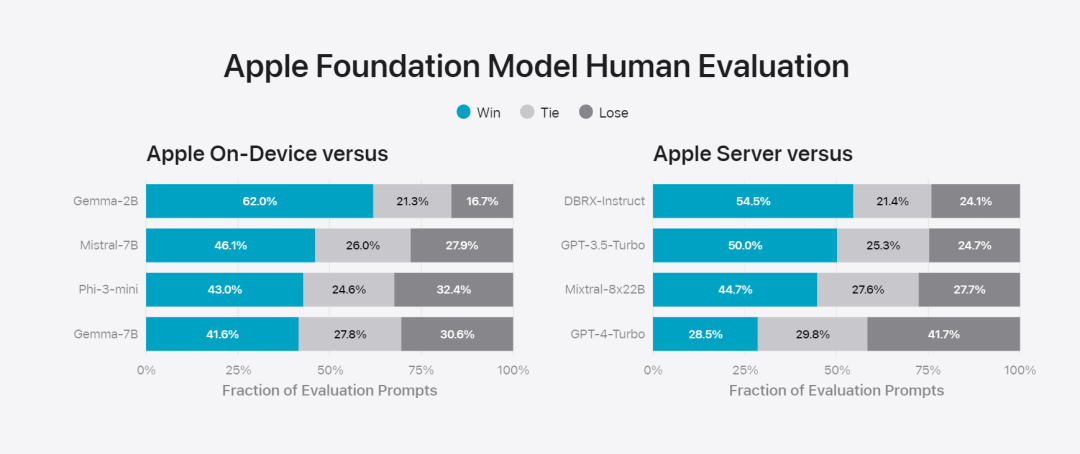 The model behind Apples intelligence is announced: the 3B model is better than Gemma-7B, and the server model is comparable to GPT-3.5-Turbo