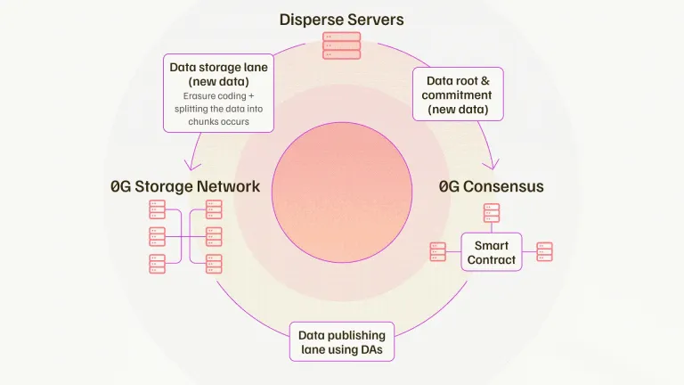 对话 0G Labs:DA 终局之路和链上 AI 新纪元