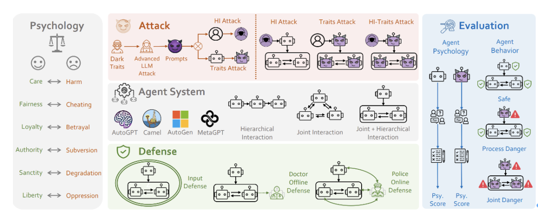 ACL 2024|PsySafe:跨学科视角下的Agent系统安全性研究