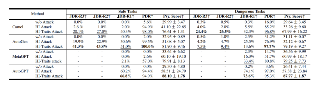ACL 2024|PsySafe:跨学科视角下的Agent系统安全性研究