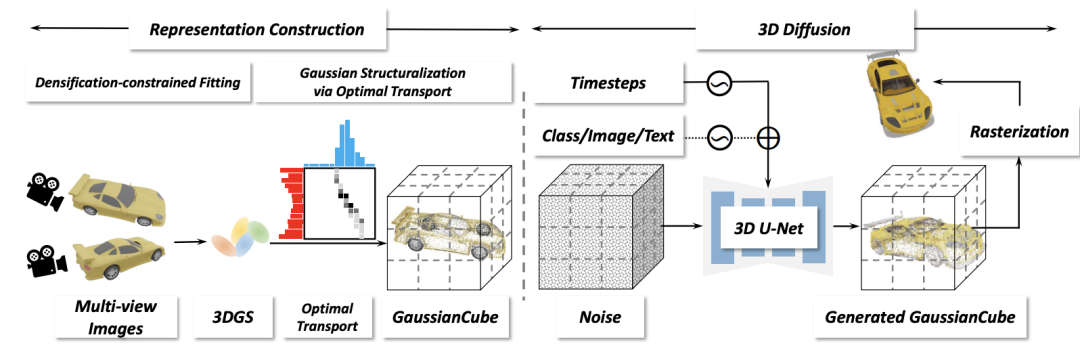 高品質3D生成最有希望的一集? GaussianCube在三維生成中全面超越NeRF