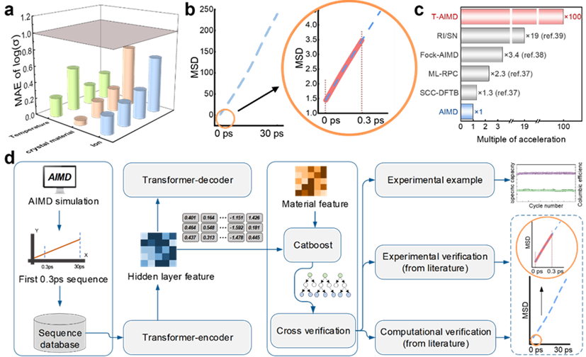 The computational efficiency was increased by more than 100 times, and was submitted to Li Jinjins team to develop a large model based on Transformer for ab initio molecular dynamics calculations.