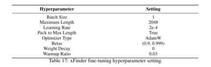 The answer extraction accuracy rate reaches 96.88%, xFinder eliminates the cheating mentality of large models