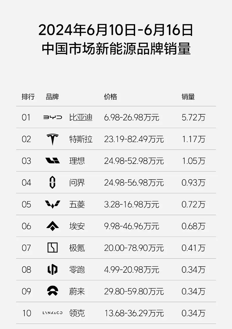 8연속 우승! Li Auto는 주당 10,500대의 차량을 판매하고 있으며, 신세력의 판매 순위는 확고히 1위를 차지하고 있습니다!