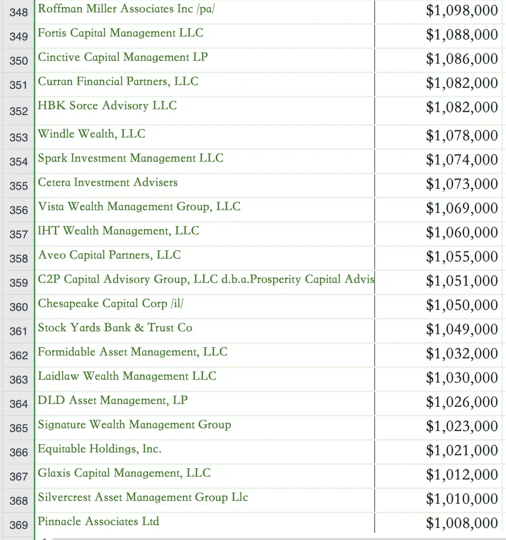 List of 1,000 Bitcoin spot ETF buyers disclosed: total investment scale exceeds US$11.5 billion, with hedge funds accounting for the majority