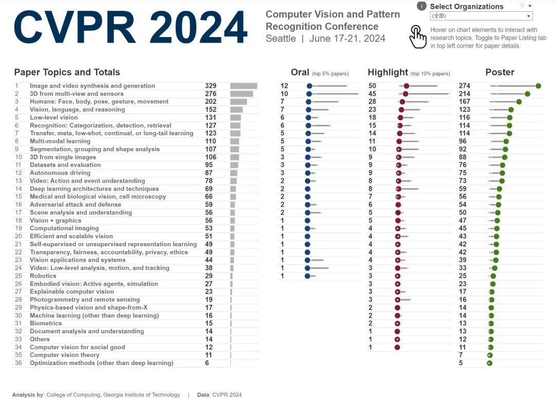 All CVPR 2024 awards announced! Nearly 10,000 people attended the