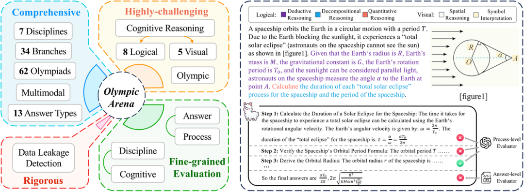From the college entrance examination to the Olympic arena: the ultimate battle between large models and human intelligence