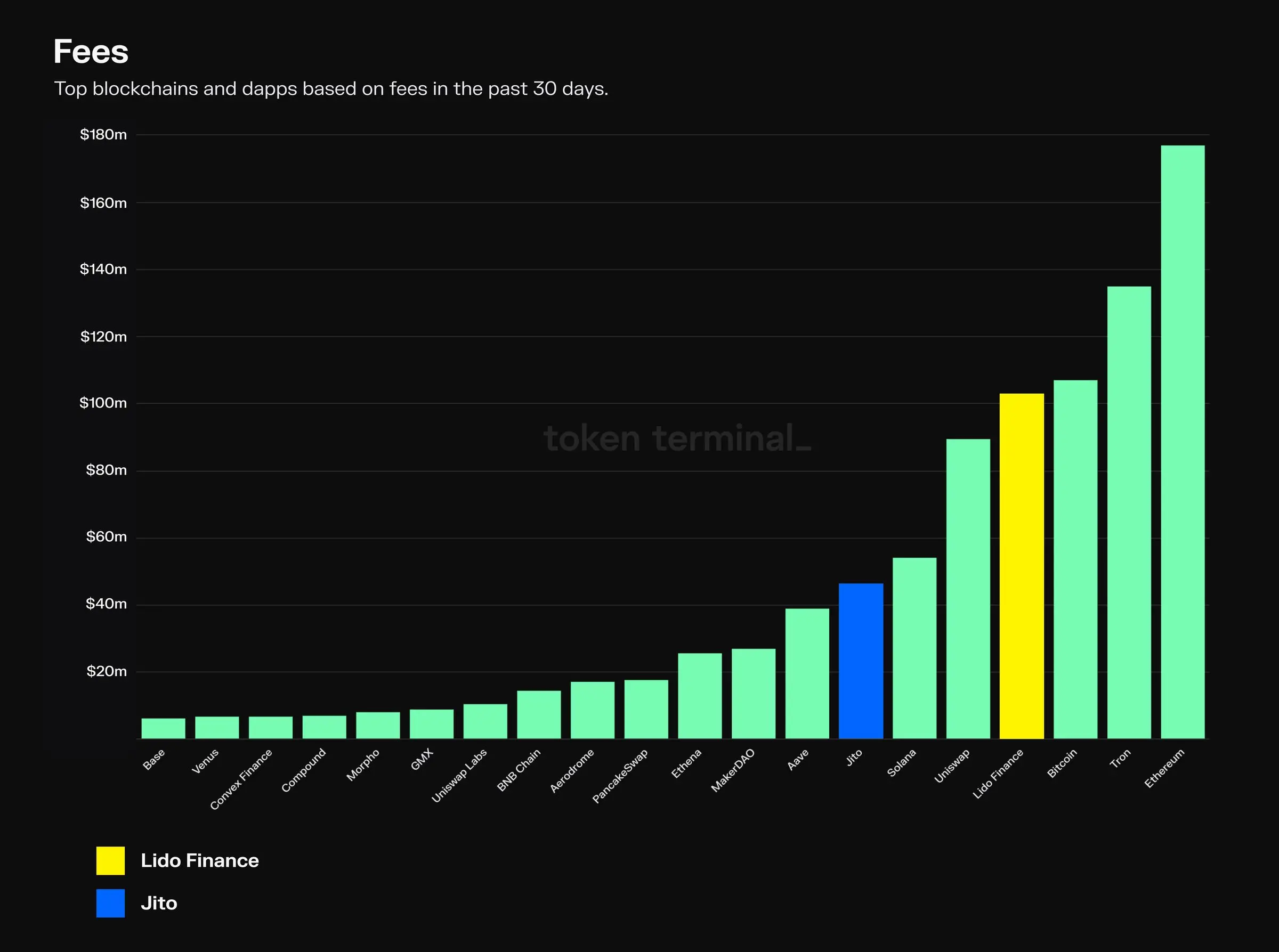 Rainmakers in the Crypto Market: A Look at the Top Fee-Based Protocols