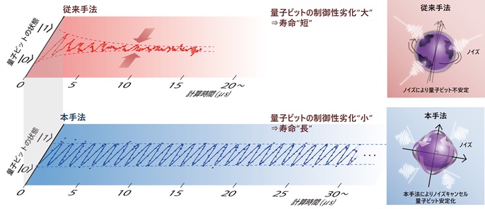 The lifespan of qubits can be more than a hundred times longer than before. Hitachi successfully developed new quantum manipulation technology