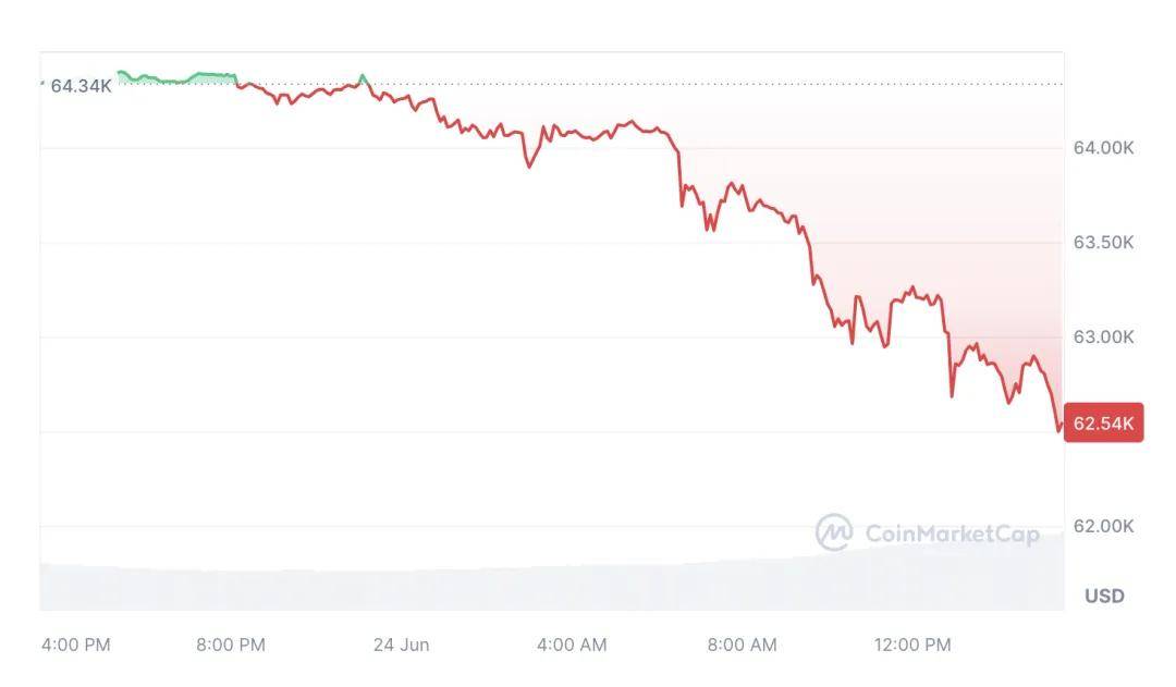 BTC巨鲸交易量下降42% ，比特币跌破6.1万美元