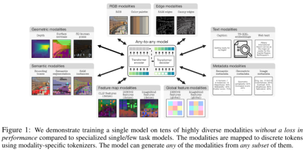 Too complete! Apple launches new visual model 4M-21, capable of 21 modes