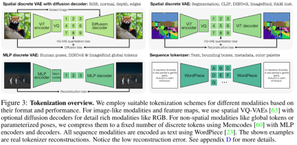 Too complete! Apple launches new visual model 4M-21, capable of 21 modes
