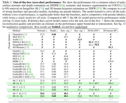 Too complete! Apple launches new visual model 4M-21, capable of 21 modes