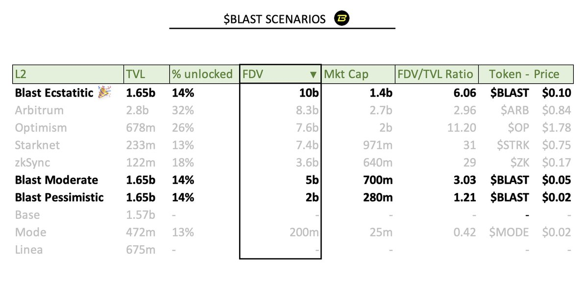 $BLAST即將空投,你手中的積分和金幣值多少錢?