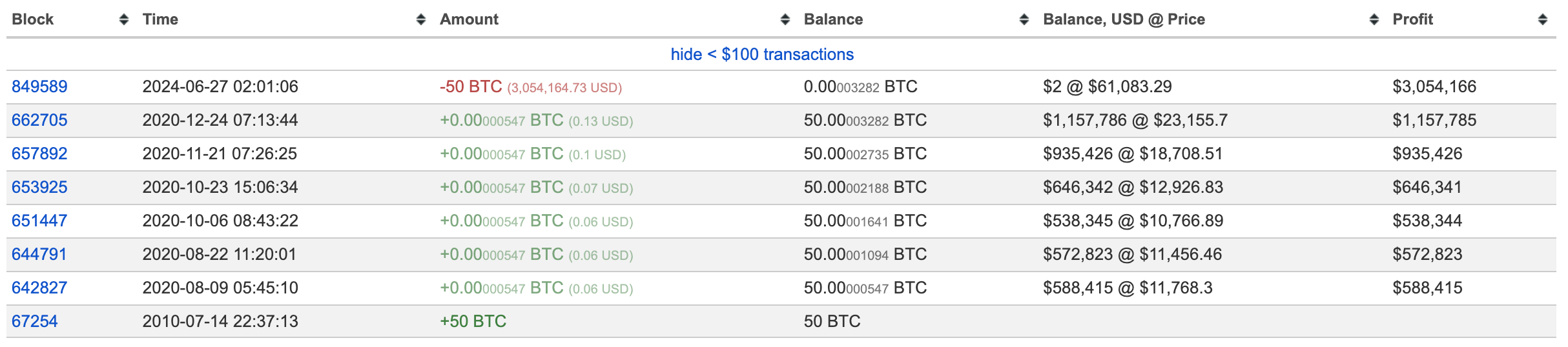 Bitcoin memegang markah 60,000! Pelombong Satoshi Nakamoto mendapat keuntungan lebih daripada 1 juta kali ganda daripada menjelaskan BTC dalam tempoh yang sama