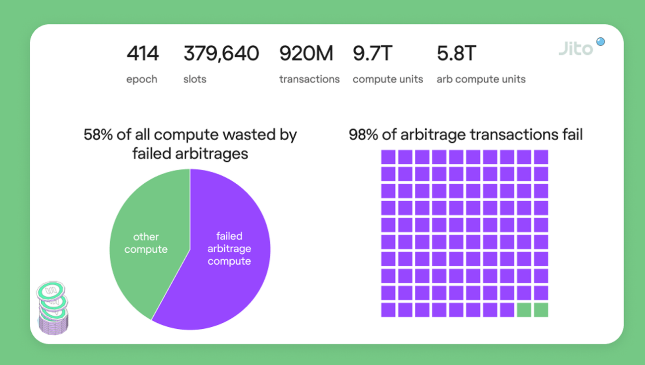 Metrics Ventures Alpha | 激烈竞争中的Solana LSD赛道，Jito能否脱颖而出？