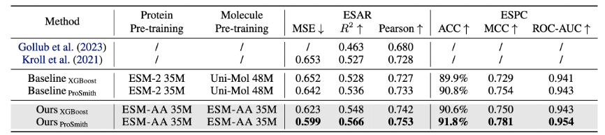 Tsinghua AIR and others proposed ESM-AA, the first protein language model from amino acids to atomic scales