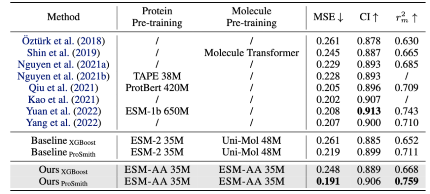 Tsinghua AIR and others proposed ESM-AA, the first protein language model from amino acids to atomic scales