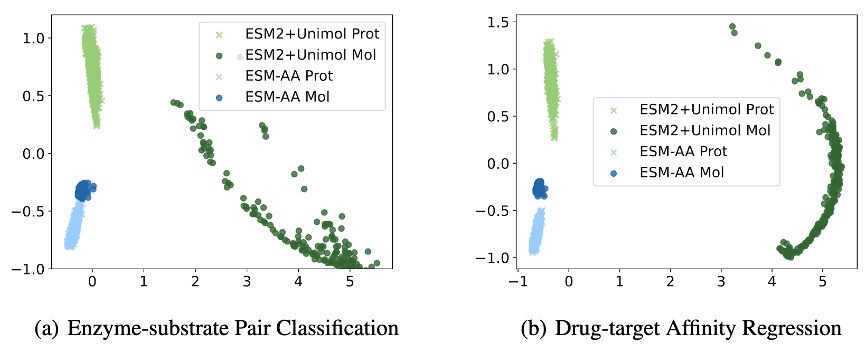 Tsinghua AIR and others proposed ESM-AA, the first protein language model from amino acids to atomic scales
