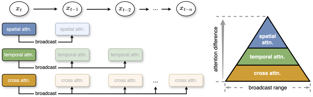 The first real-time AI video generation technology in history: DiT universal, 10.6 times faster