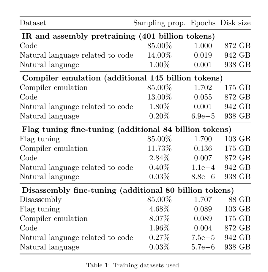 开发者狂喜!Meta最新发布的LLM Compiler,实现77%自动调优效率