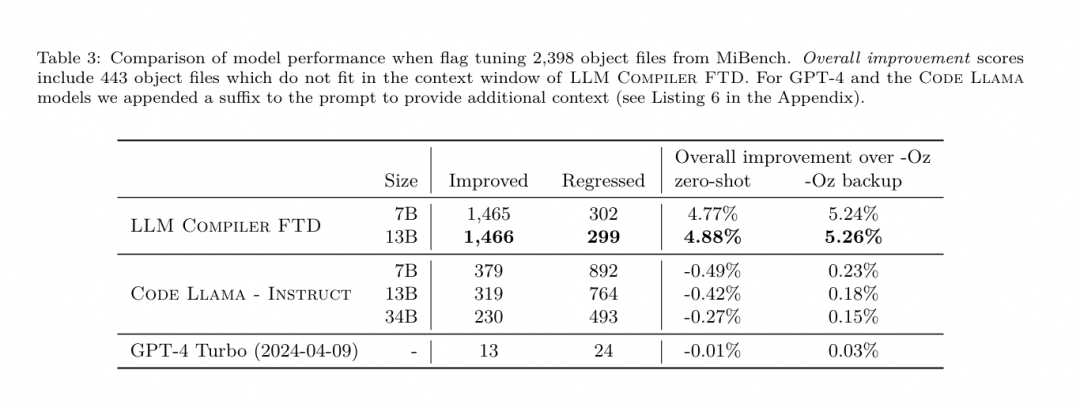 开发者狂喜！Meta最新发布的LLM Compiler，实现77%自动调优效率