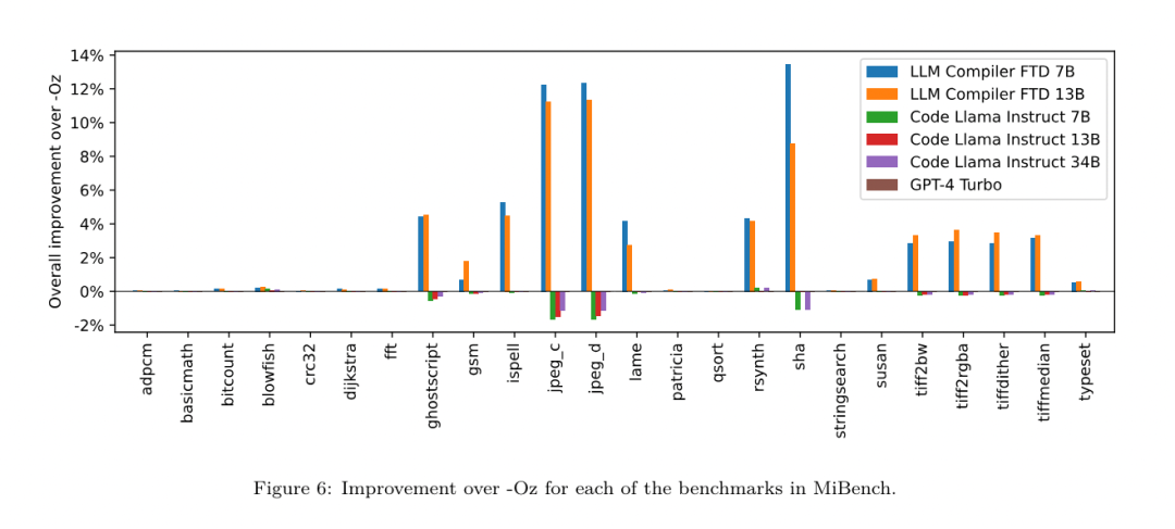 开发者狂喜!Meta最新发布的LLM Compiler,实现77%自动调优效率