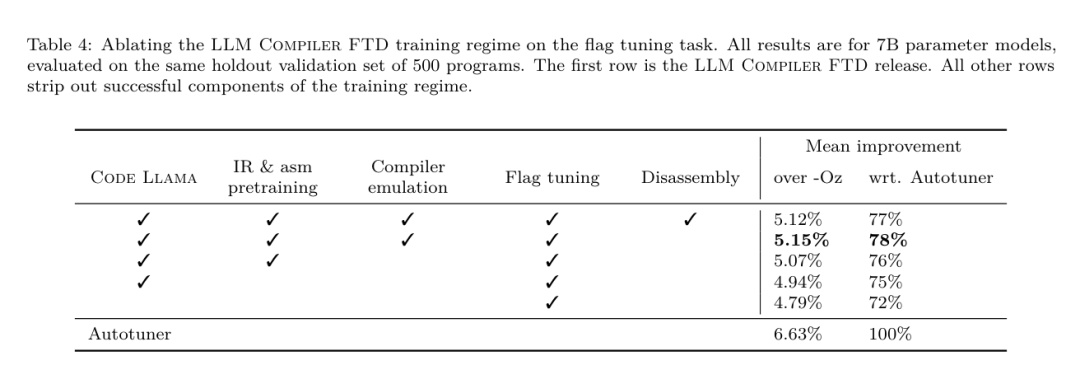 开发者狂喜!Meta最新发布的LLM Compiler,实现77%自动调优效率