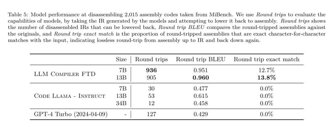 开发者狂喜!Meta最新发布的LLM Compiler,实现77%自动调优效率