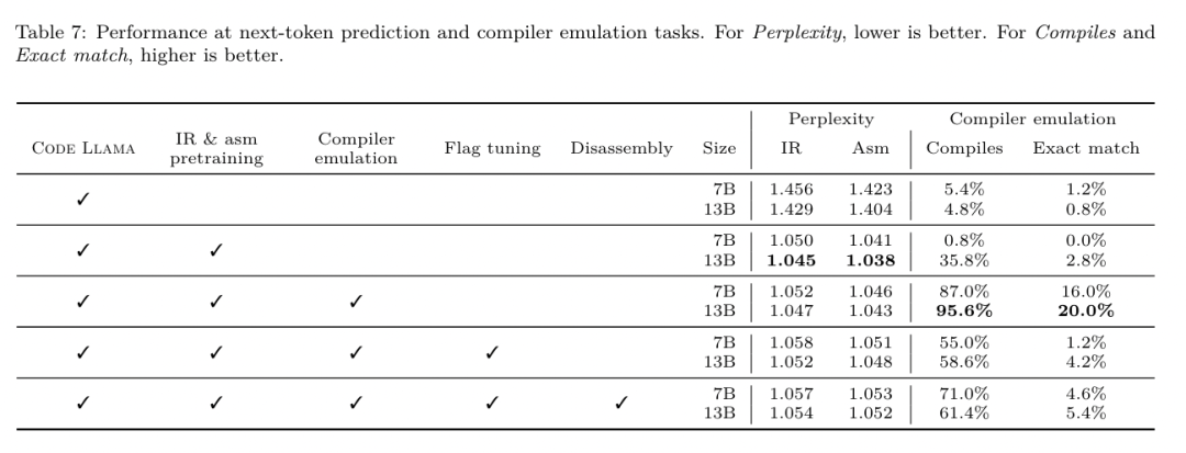 开发者狂喜!Meta最新发布的LLM Compiler,实现77%自动调优效率