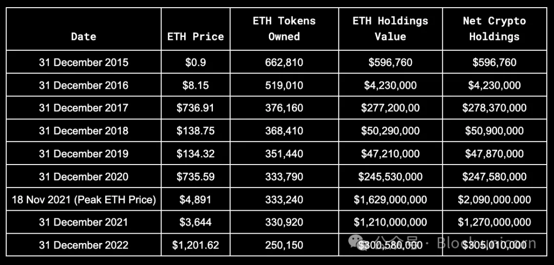 Analyse des actifs des co-fondateurs de Vitalik et Ethereum : quelle est leur richesse ?