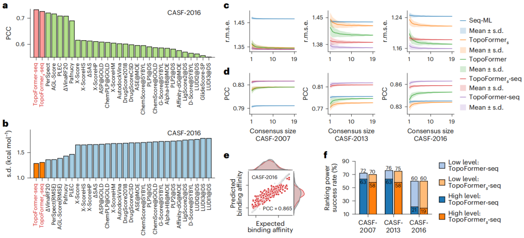 登Nature子刊,拓樸Transformer模型進行多尺度蛋白質-配體互作預測,助力藥物研發