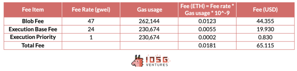 IOSG：模組化時代爭雄，一文詳解DA生態與競爭格局