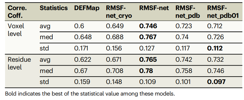 In just a few seconds, protein dynamics information can be accurately inferred. AI models such as Shandong University and Beijing Institute of Technology RMSF-net are published in Nature sub-journals.