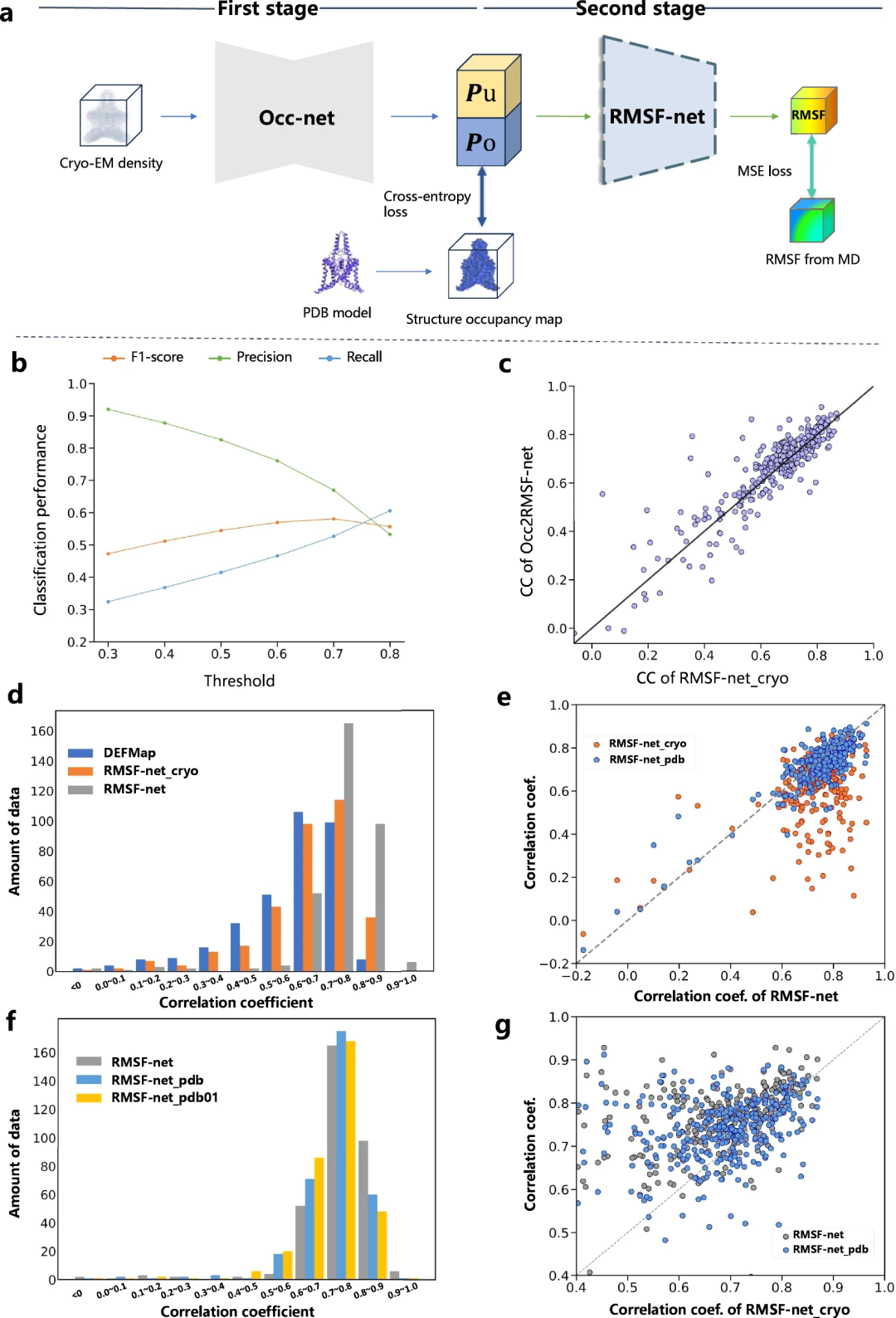 In just a few seconds, protein dynamics information can be accurately inferred. AI models such as Shandong University and Beijing Institute of Technology RMSF-net are published in Nature sub-journals.