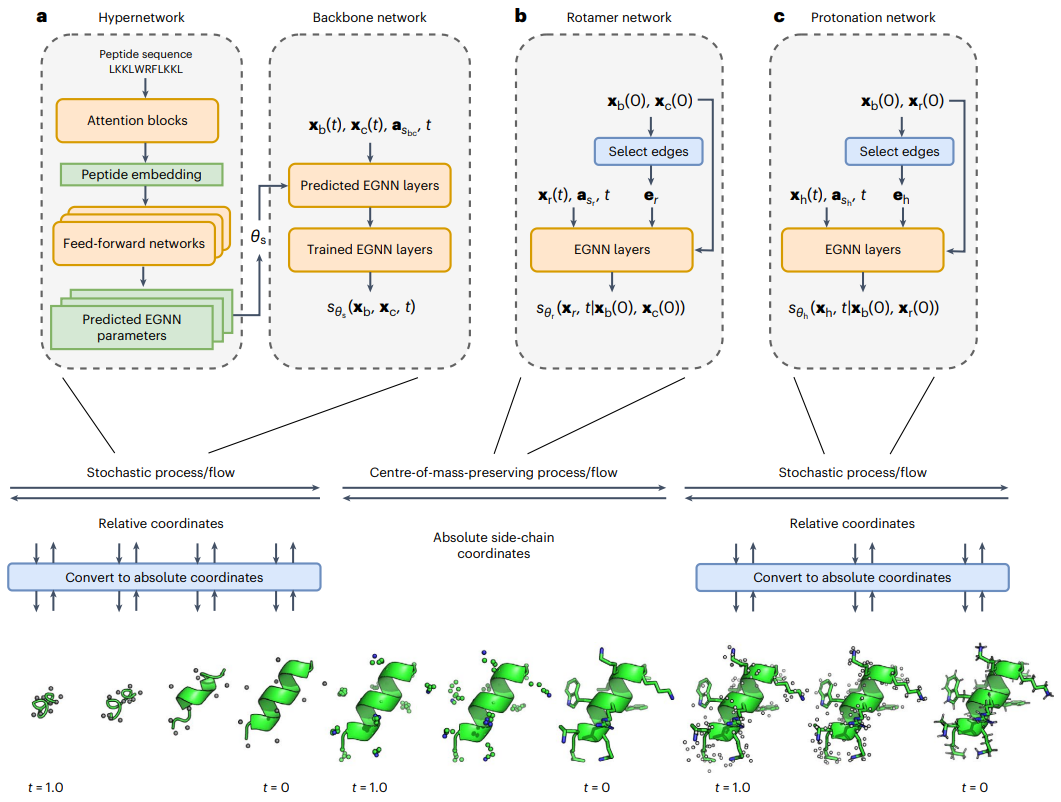 Nature sub-journal, better than AlphaFold, all-atom sampling, an AI method for predicting peptide structure