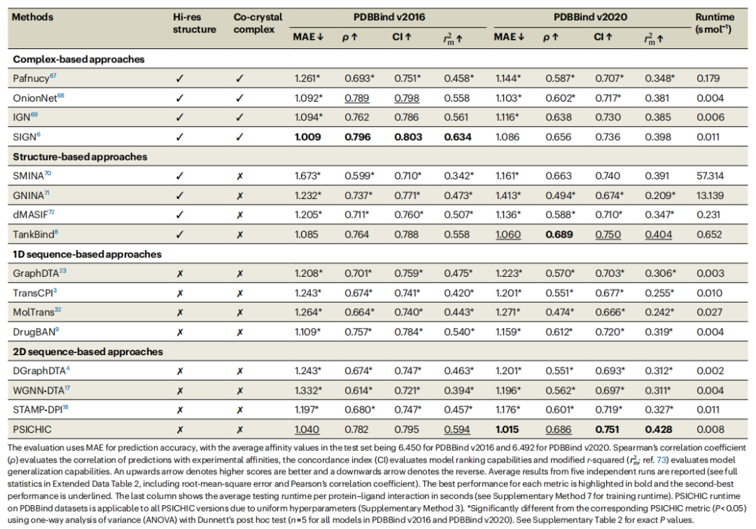 Nature子刊,准确率达96%,AI从序列中预测蛋白-配体互作