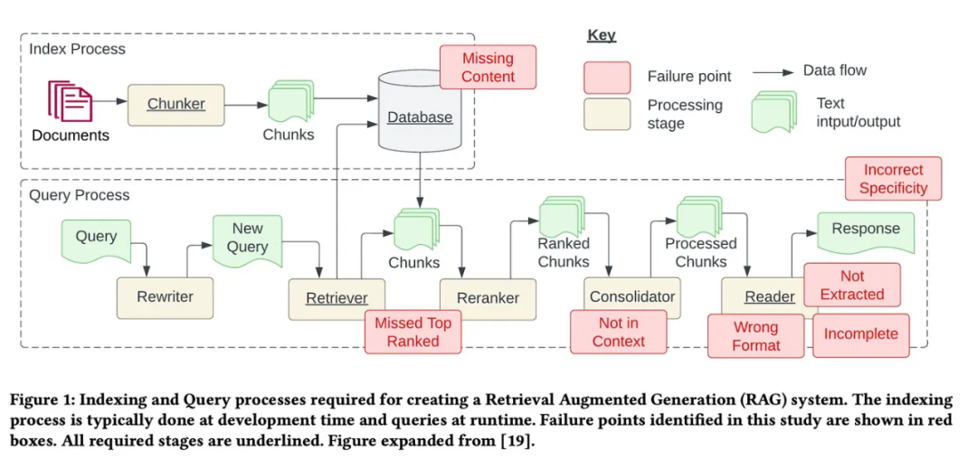Counting down the 12 pain points of RAG, NVIDIA senior architect teaches solutions