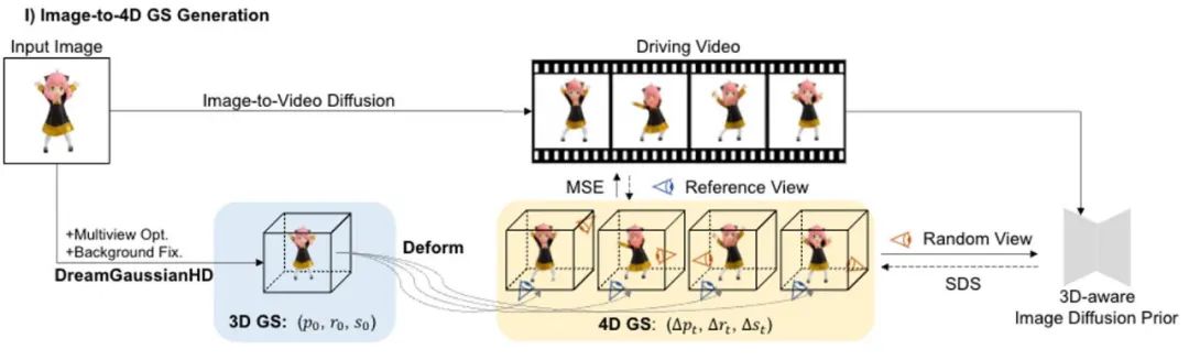Generate four-dimensional content in a few minutes and control motion effects: Peking University and Michigan propose DG4D