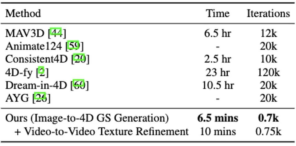 Generate four-dimensional content in a few minutes and control motion effects: Peking University and Michigan propose DG4D
