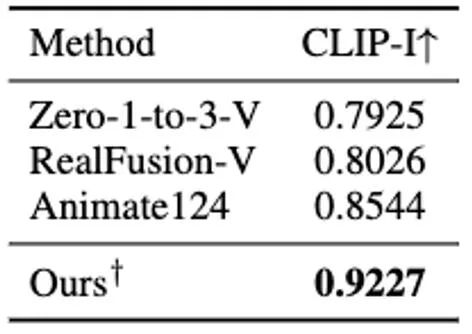 Generate four-dimensional content in a few minutes and control motion effects: Peking University and Michigan propose DG4D