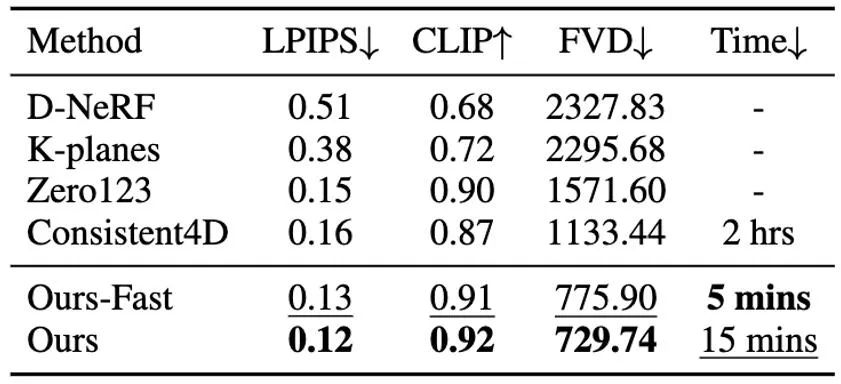 Generate four-dimensional content in a few minutes and control motion effects: Peking University and Michigan propose DG4D