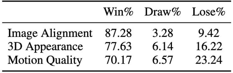 Generate four-dimensional content in a few minutes and control motion effects: Peking University and Michigan propose DG4D