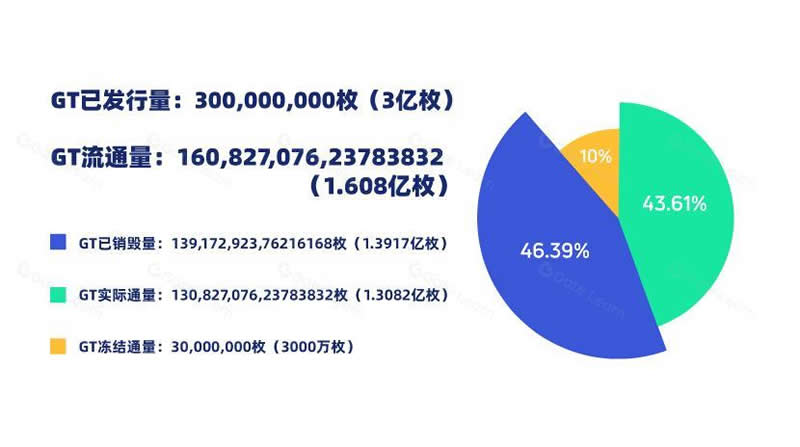 GateToken(GT) 화폐란 무엇인가요? GT 코인 기능 및 토큰 경제 소개