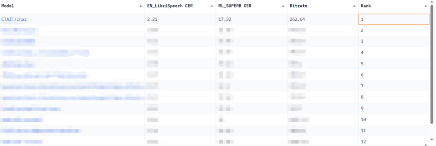 After changing to more than 30 dialects, we failed to pass the test of China Telecoms large speech model