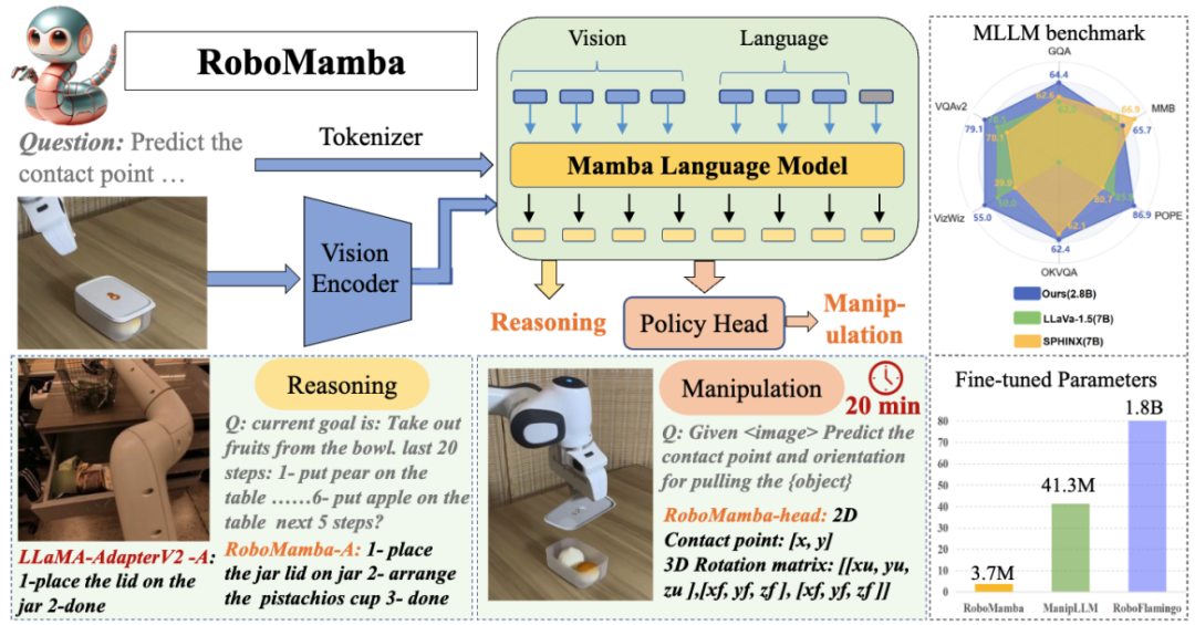 Peking University launches new multi-modal robot model! Efficient reasoning and operations for general and robotic scenarios