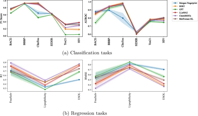 Llama molecule embedding is better than GPT, can LLM understand molecules? Meta defeated OpenAI in this round