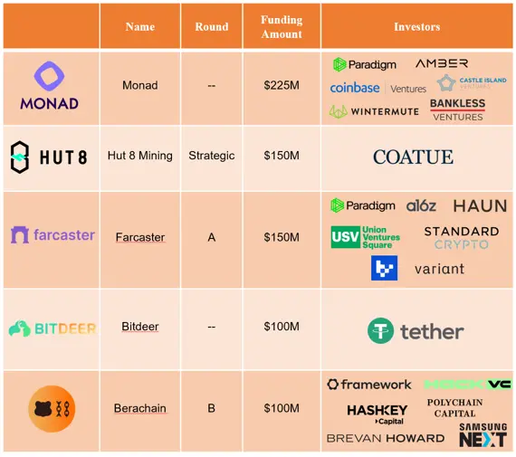 RootData：2024 年 Q2 Web3 行业投资研究报告