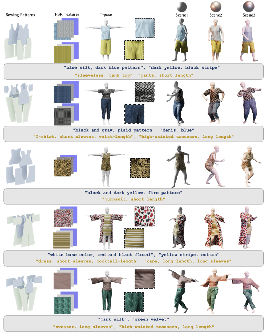 SIGGRAPH2024|LUniversité des sciences et technologies de Shanghai et Yingmu ont proposé conjointement DressCode : générer des modèles de vêtements en 3D à partir de texte